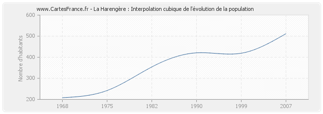 La Harengère : Interpolation cubique de l'évolution de la population